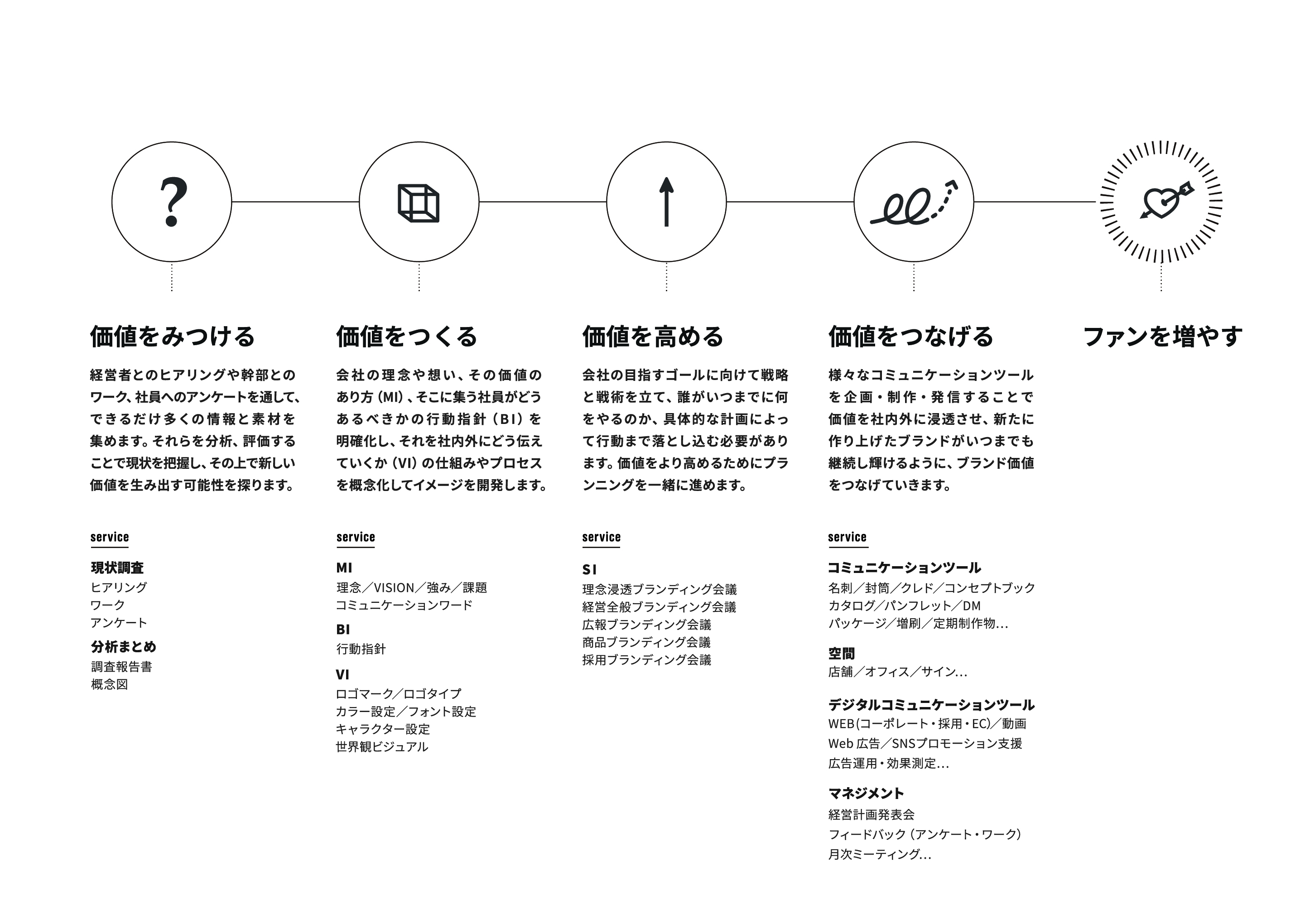 価値をみつける(Research) 価値をつくる(Create) 価値を高める(Strategy) 価値をつなげる(Management) ファンを増やす(Fan)